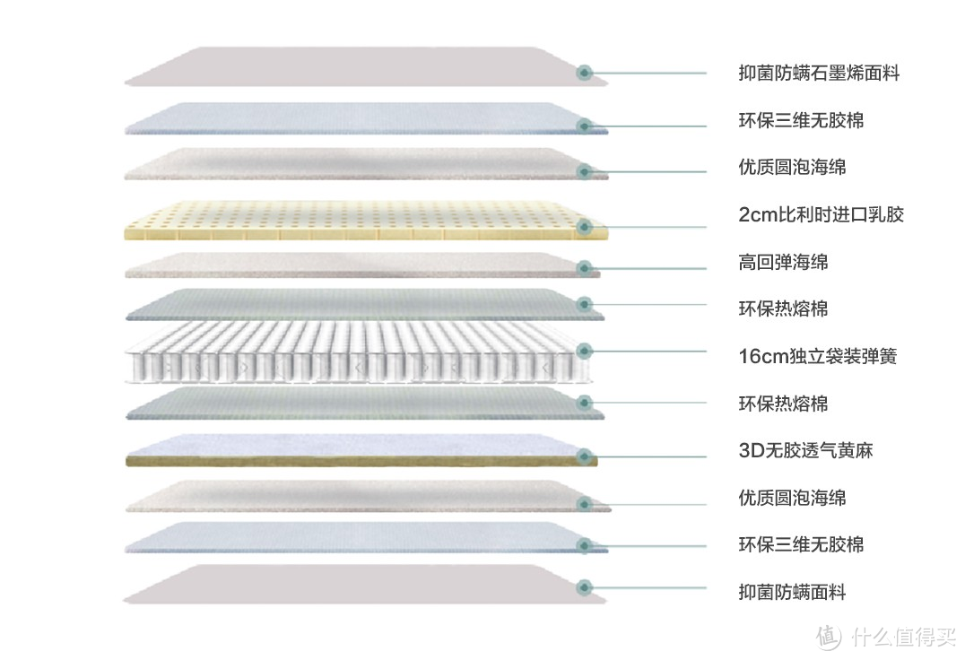 选对床垫不疲惫！两款高性价比喜临门床垫推荐