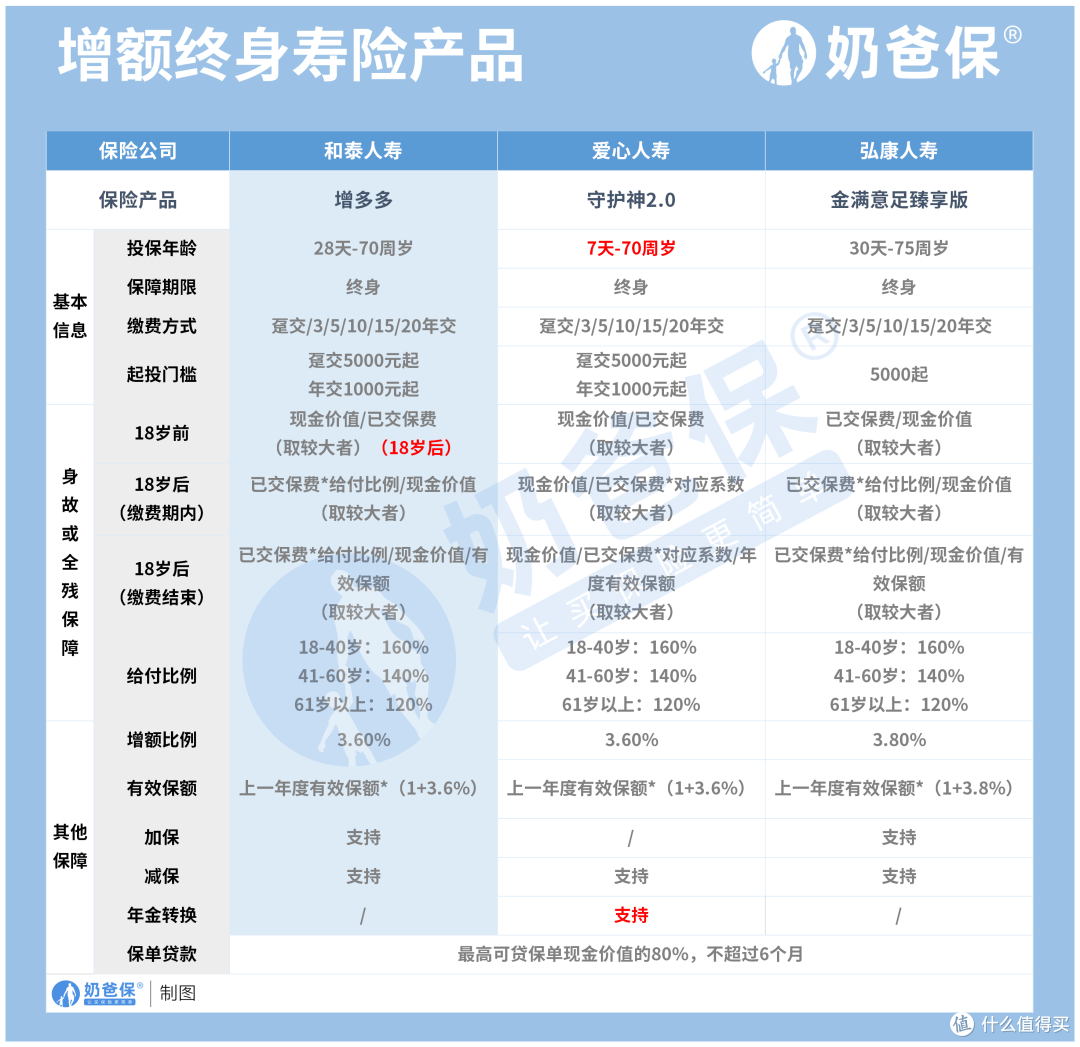 增多多增额终身寿亮点有哪些？值得买吗？