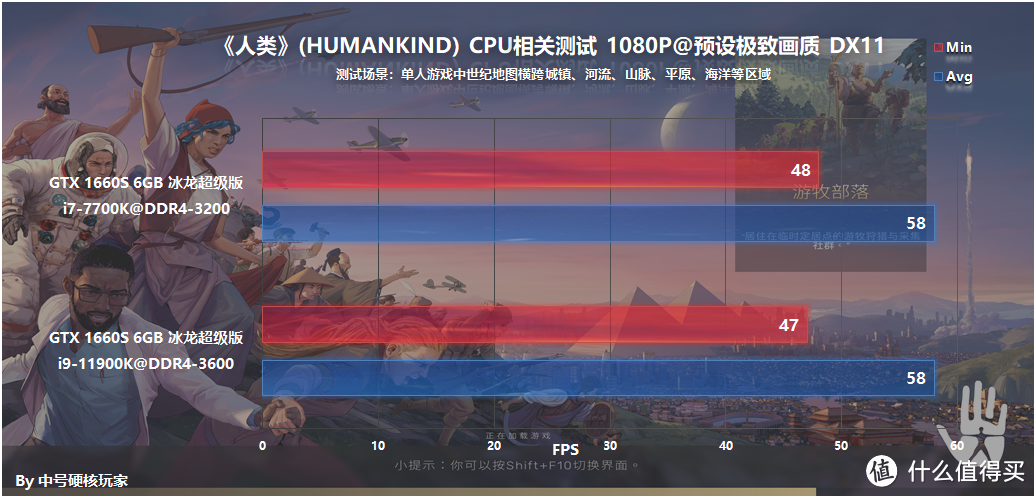 《人类》—让你沉迷下回合的策略游戏，RTX 3060满足高画质4K@60