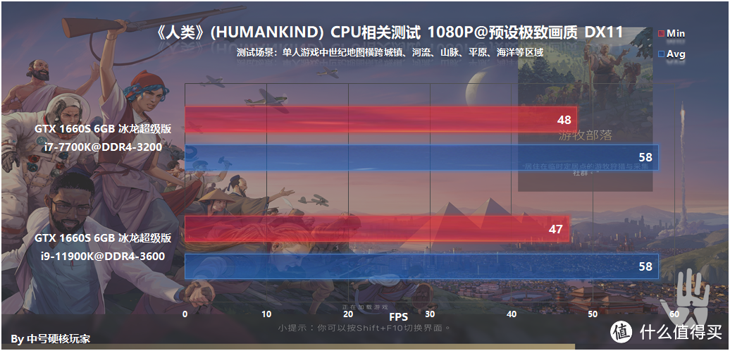 《人类》—让你沉迷下回合的策略游戏,RTX 3060满足高画质4K@60