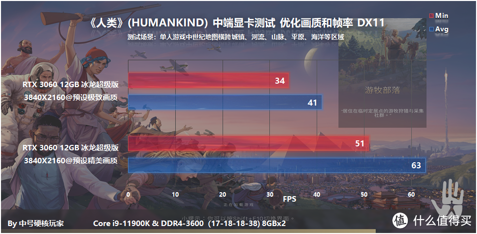 《人类》—让你沉迷下回合的策略游戏，RTX 3060满足高画质4K@60