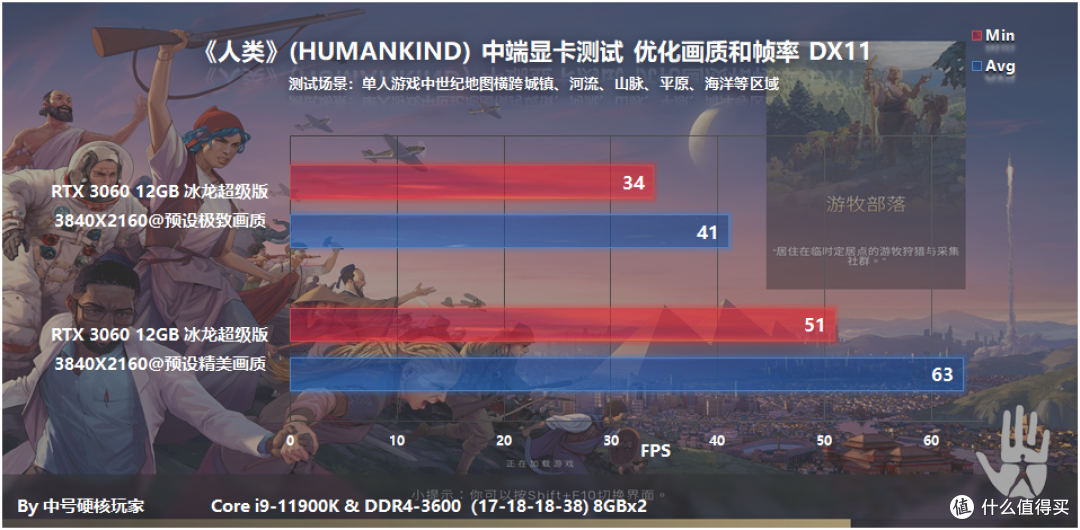《人类》—让你沉迷下回合的策略游戏,RTX 3060满足高画质4K@60