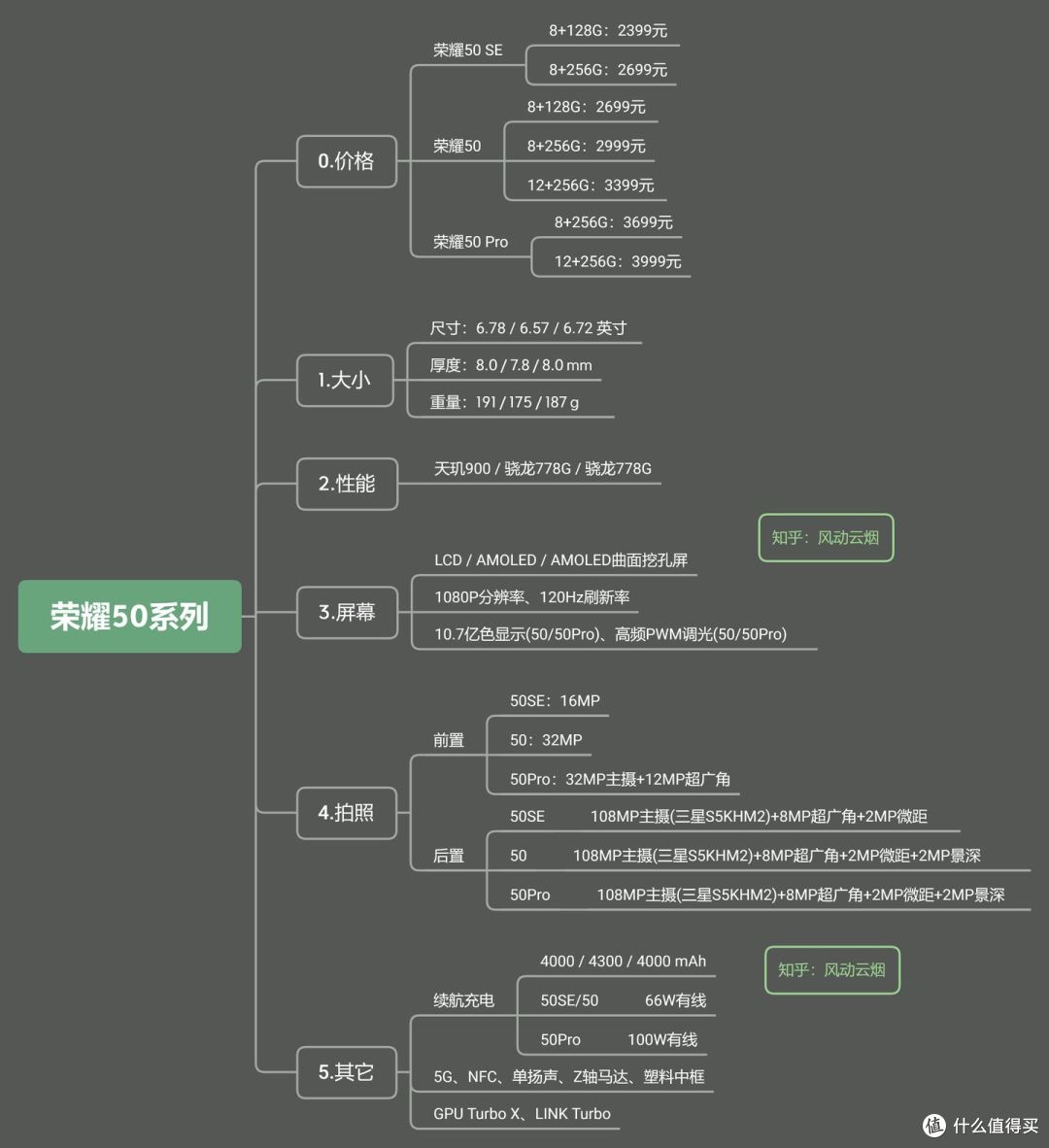 2021年有哪些值得推荐的荣耀手机!