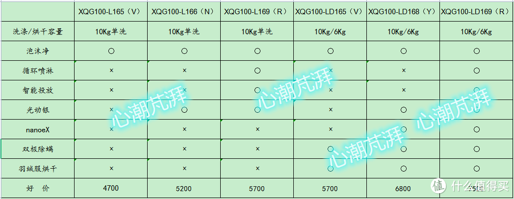 洗衣机怎么买？万字长文吐血推荐，2021最全洗烘清单尽在此篇，特别加入母婴配置建议哦~