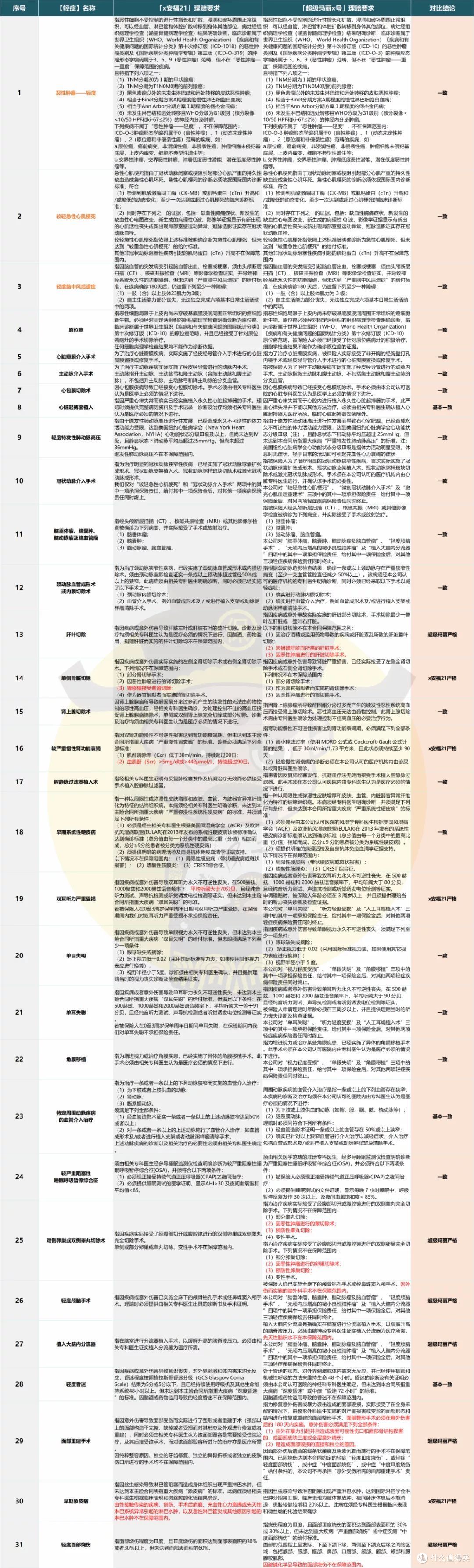 双方共有轻症对比情况