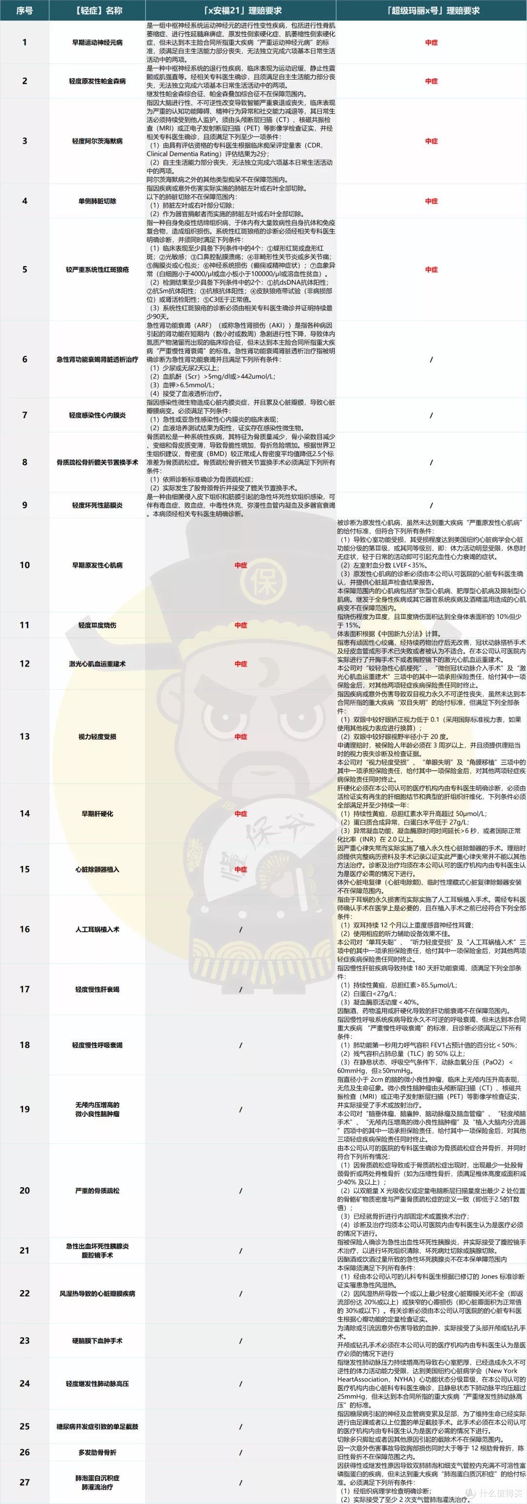 双方独家轻症对比