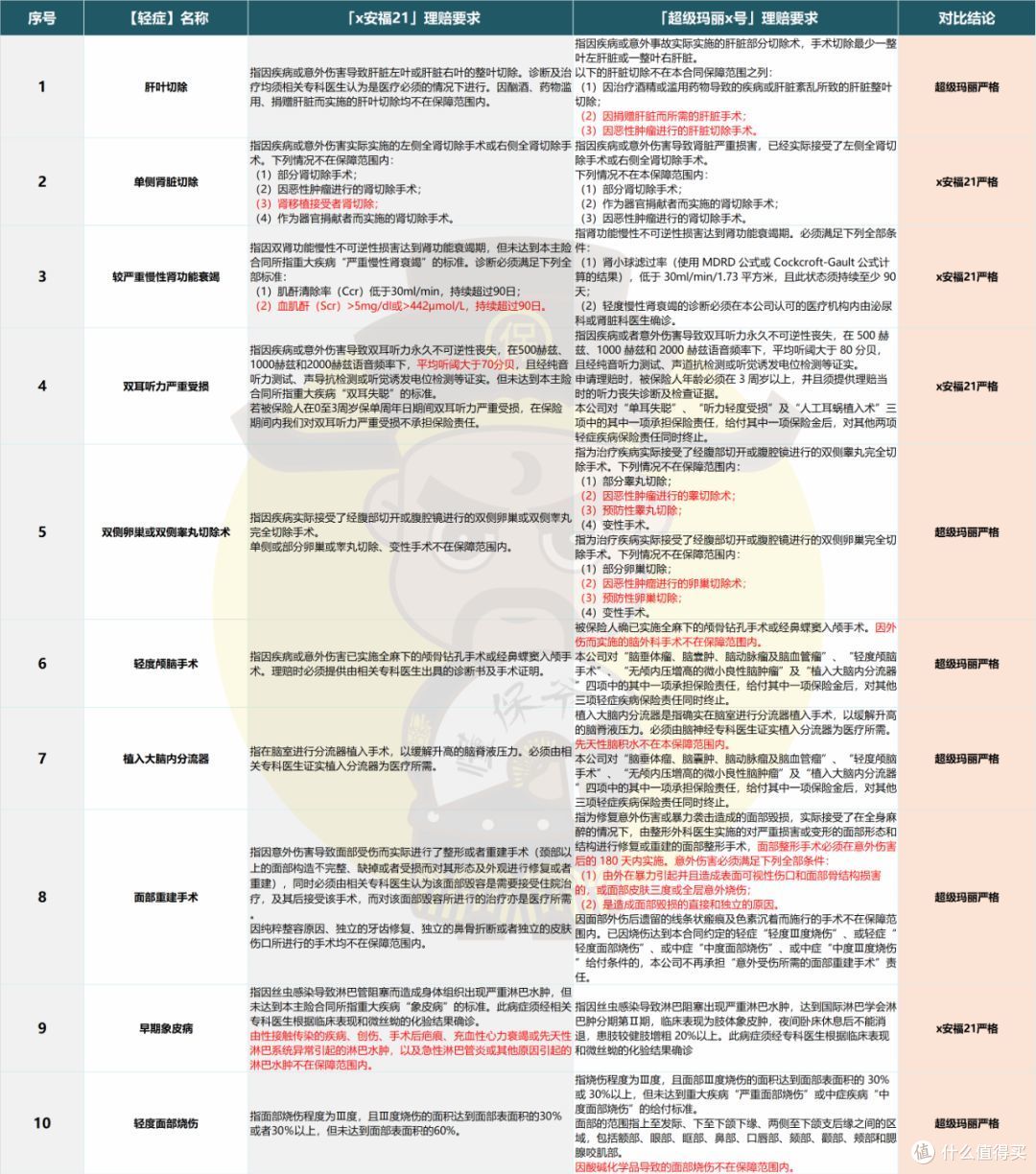 深度条款剖析 | 线下线上知名重疾险大PK(轻症/中症篇)