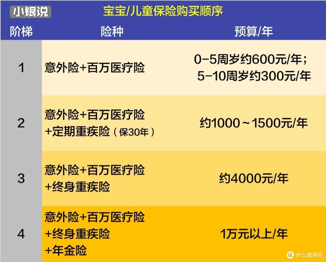 太不容易了，终于把宝宝的保险配好了！