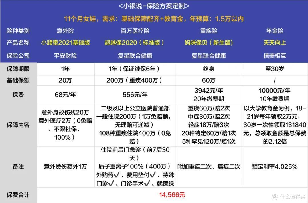 太不容易了，终于把宝宝的保险配好了！