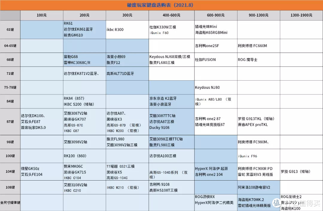 选购思路向：如何选择适合自己的机械键盘？