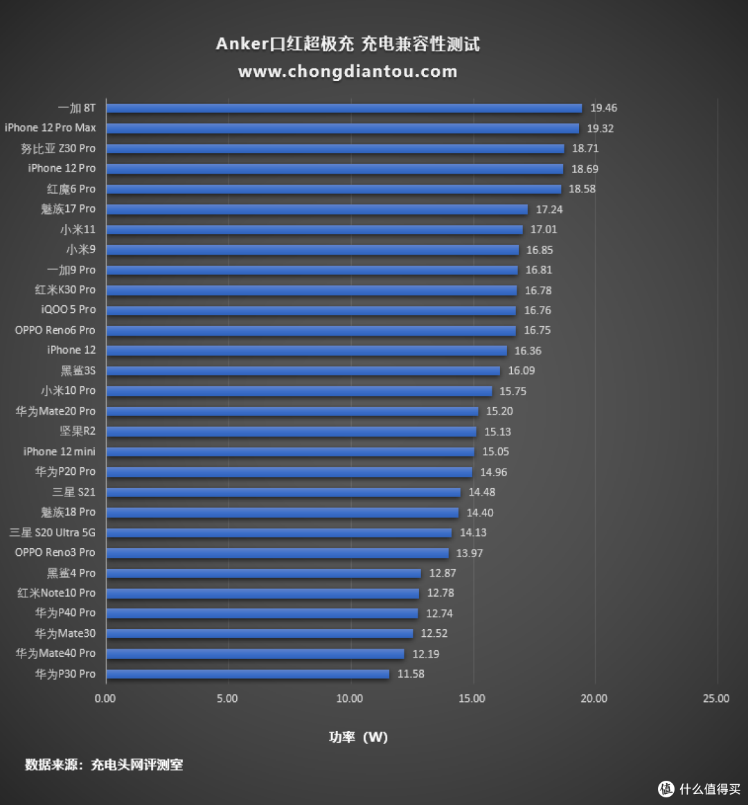 仅重173g,支持快速充电,Anker口红超极充评测