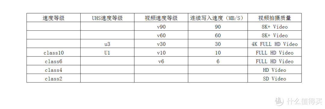 SD卡选购——V90存储卡测试与使用