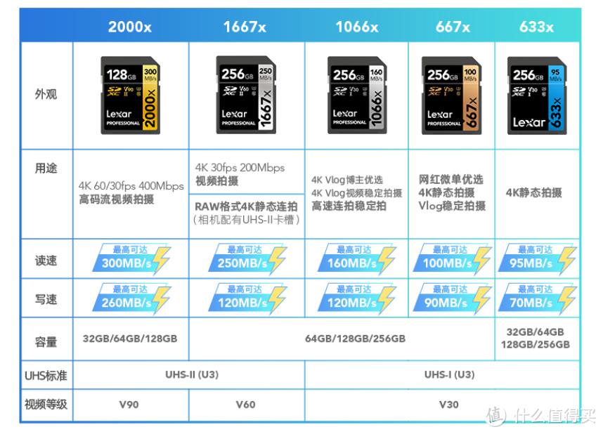 SD卡选购——V90存储卡测试与使用