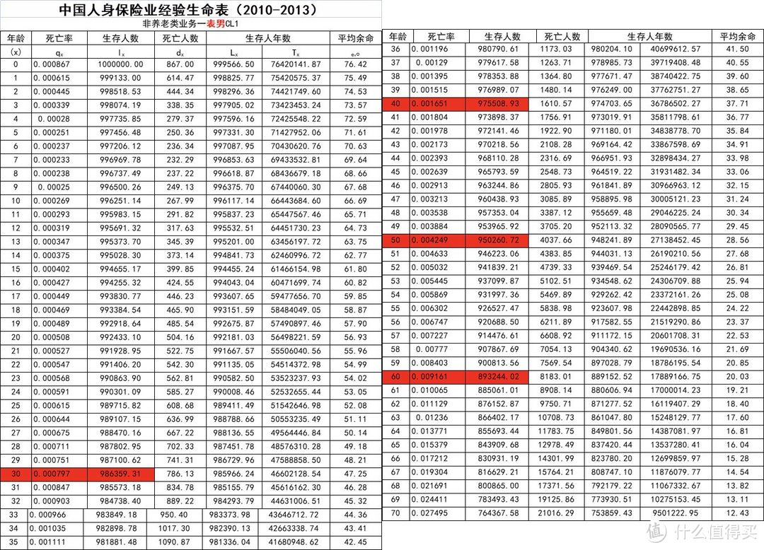 保险经验生命表(2010-2013,就可以算出各年龄段的死亡率,以男性为例