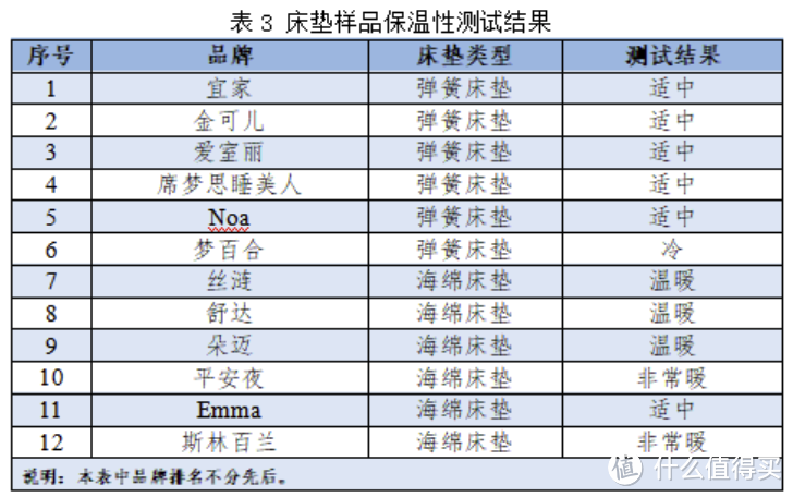 深圳消委会12款知名床垫品牌测试，其中7款获五星，