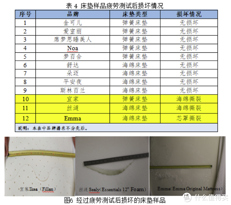 深圳消委会12款知名床垫品牌测试，其中7款获五星，