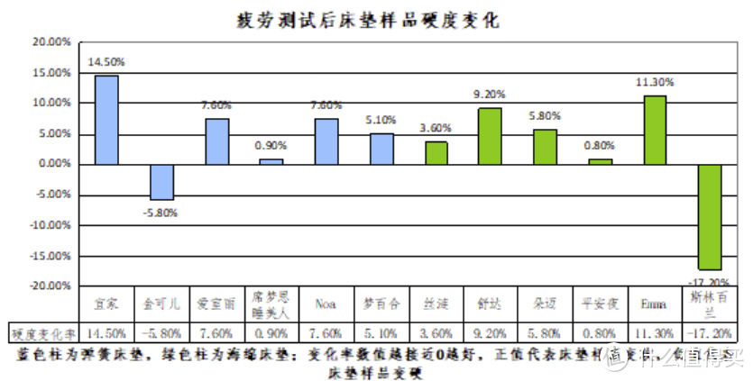 深圳消委会12款知名床垫品牌测试，其中7款获五星，