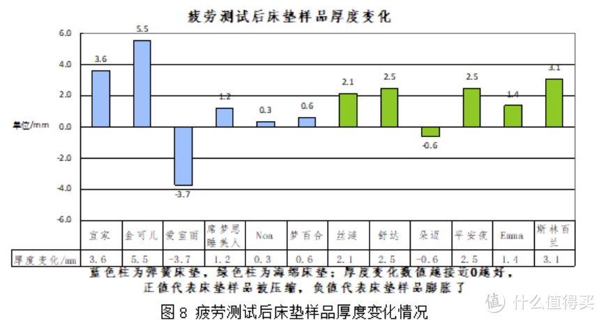 深圳消委会12款知名床垫品牌测试，其中7款获五星，