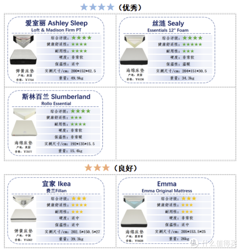 深圳消委会12款知名床垫品牌测试，其中7款获五星，