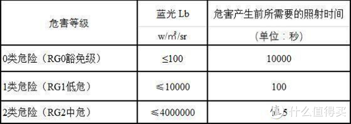 护眼台灯AA级和AAA级之大不同