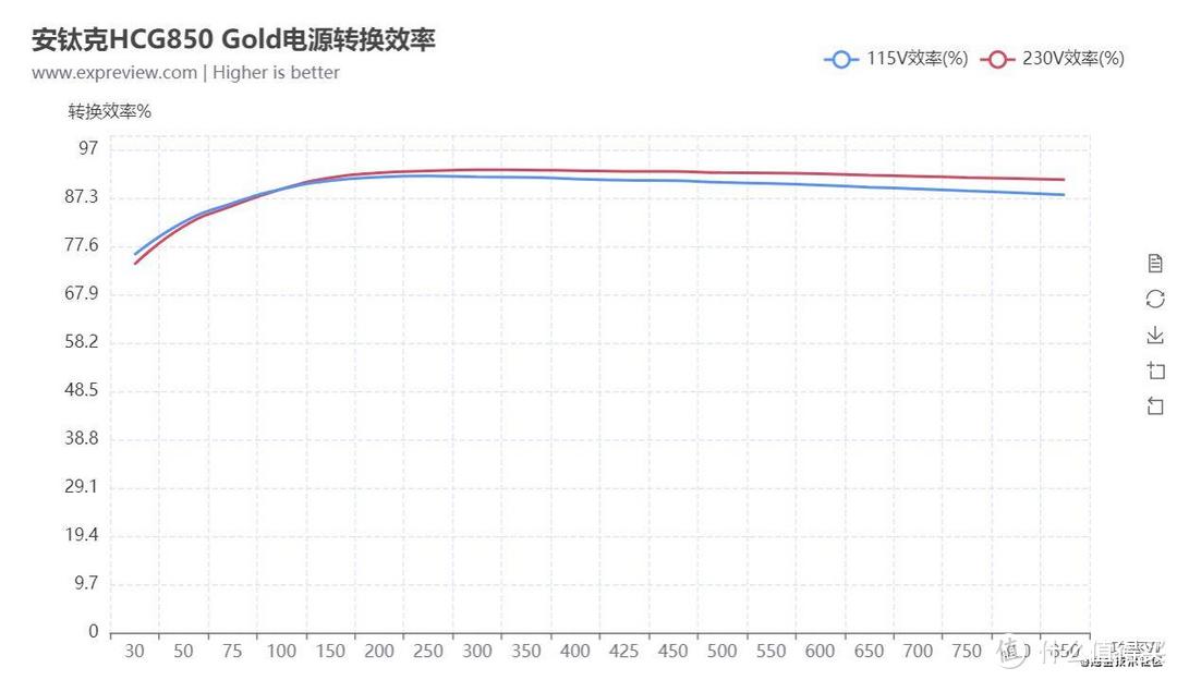 拆解更耐用的全模组电源，更适合高玩使用，安钛克HCG 850体验