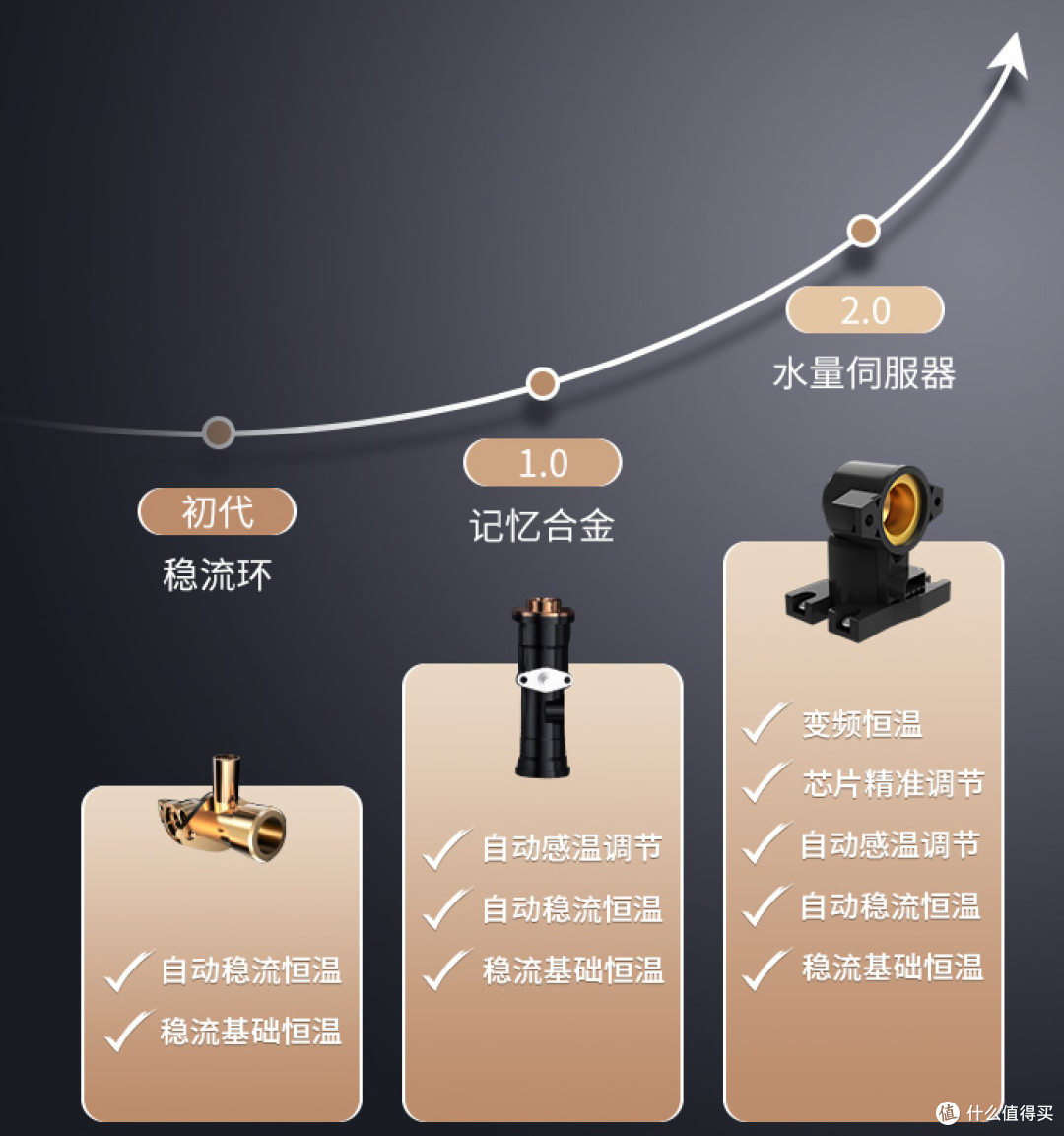 水量调节的进化