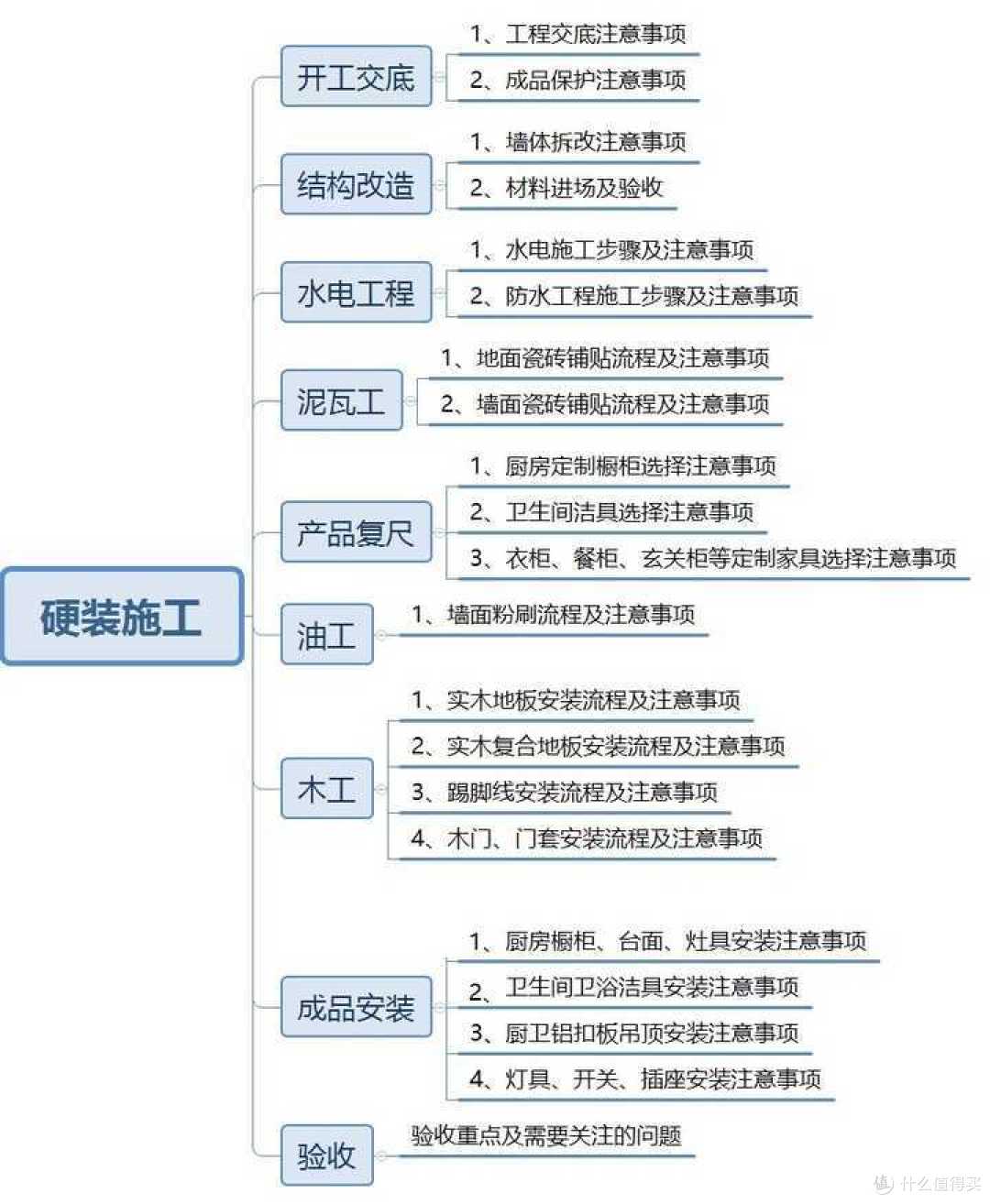【干货】新手小白从装修到入住的全流程经验分享!