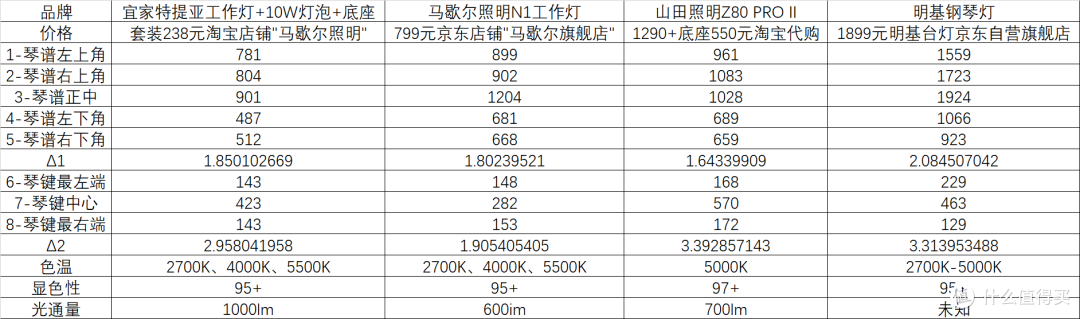 测试数据表