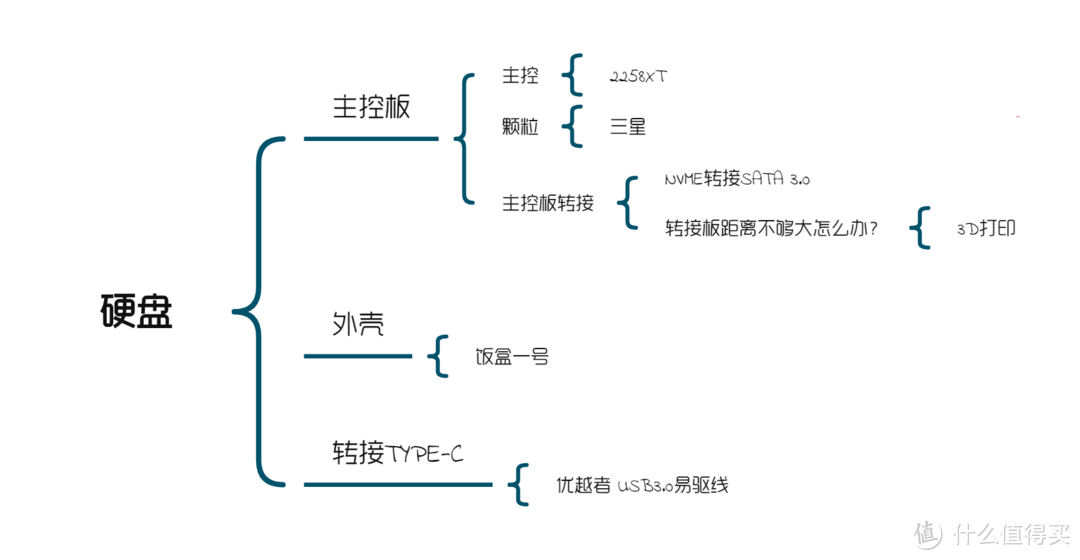 就是为了这点醋，我才包的这顿饺子。就因看上了款硬盘盒，我便DIY了个硬盘。