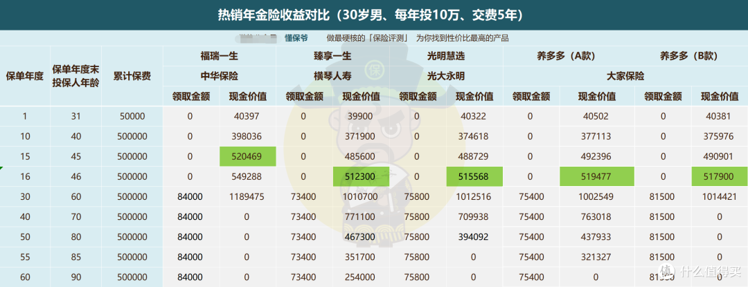 目前最牛x的年金险:福瑞一生