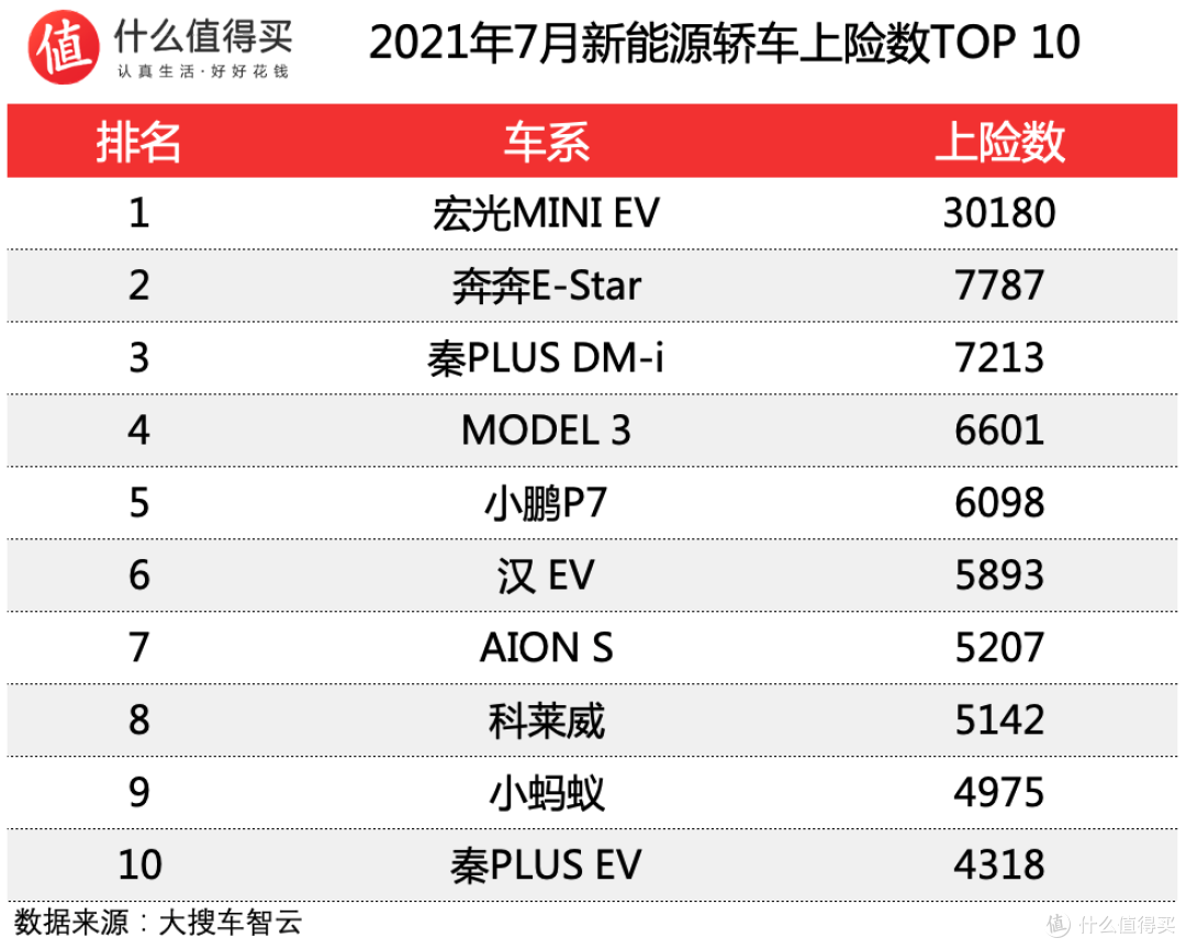 车榜单:2021年7月新能源车销量排行榜 特斯拉销量滑铁卢