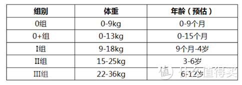 0-12岁全阶段安全座椅选购总攻略&附欧颂KIN360Pro开箱实测！