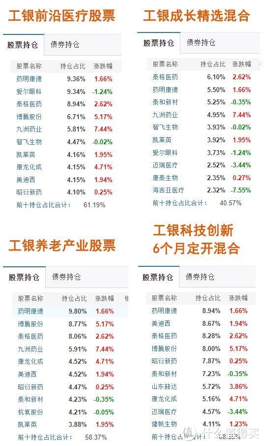 基金篇三十五工银前沿医疗股票医疗一姐赵蓓秒杀葛兰短线炒股的操作太