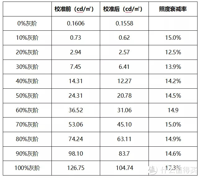 宏碁4K超高清E8615家用投影机专业测评：高亮加持，良好的HDR表现