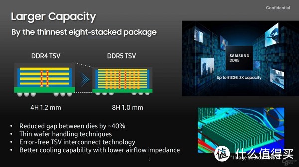 单条512GB ！三星展出最强DDR5内存，7200MHz主频