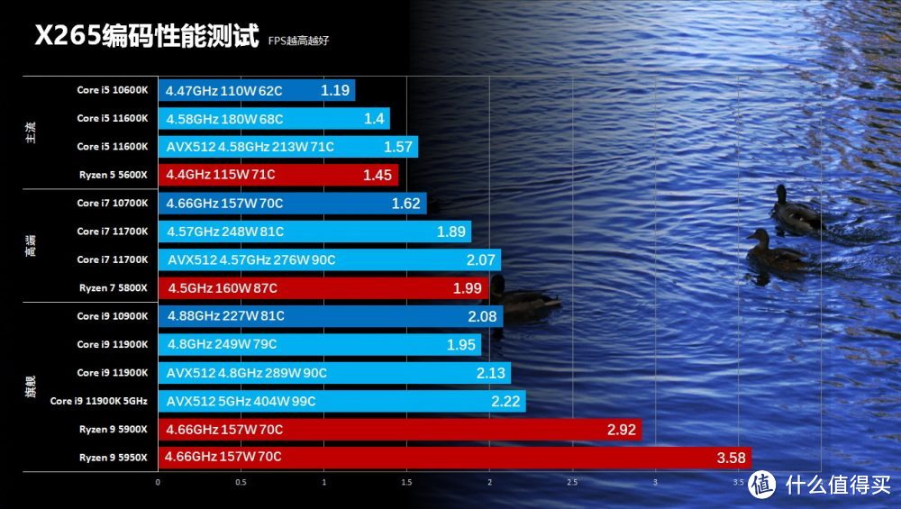 11900K运行AVX512功耗默认接近300W，超频更是超过400W，这对处理器散热带来极大的挑战。