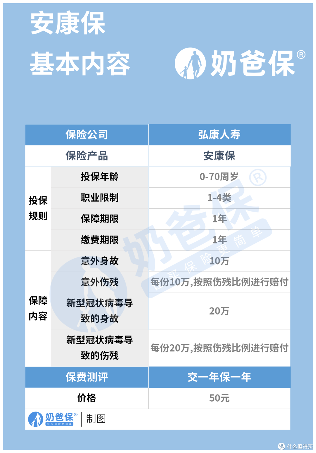 弘康安康保综合意外险保障如何？有亮点吗？