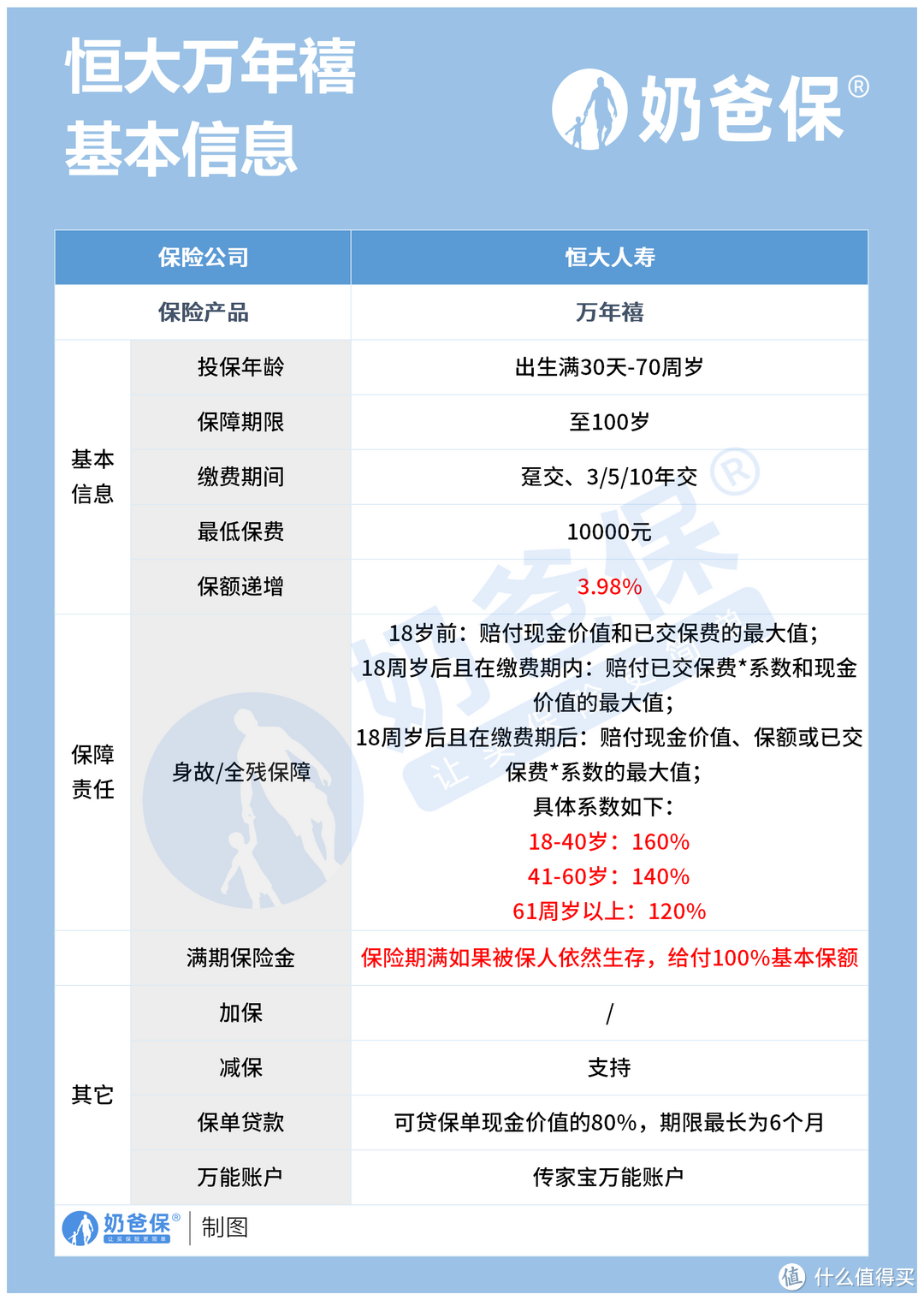 恒大万年禧两全保险条款内容分析，适合人群有哪些？