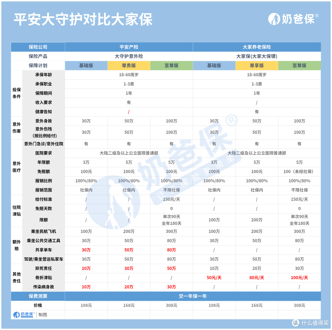 大家保意外险升级版有哪些升级？对比热门意外险该怎么选？