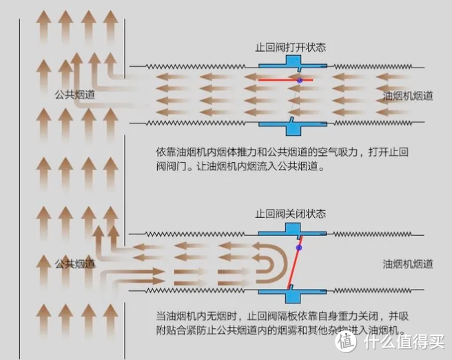 止逆阀除了用在厨房，这里也需要！（上）