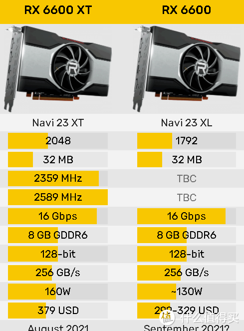 AMD RX 6600 性能曝光，性能看齐RTX 3060，功耗是亮点