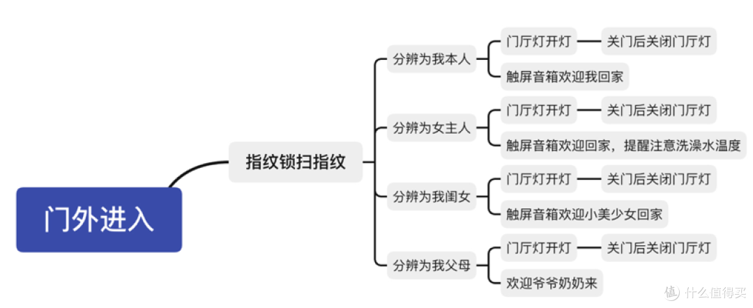 门外进入的指令