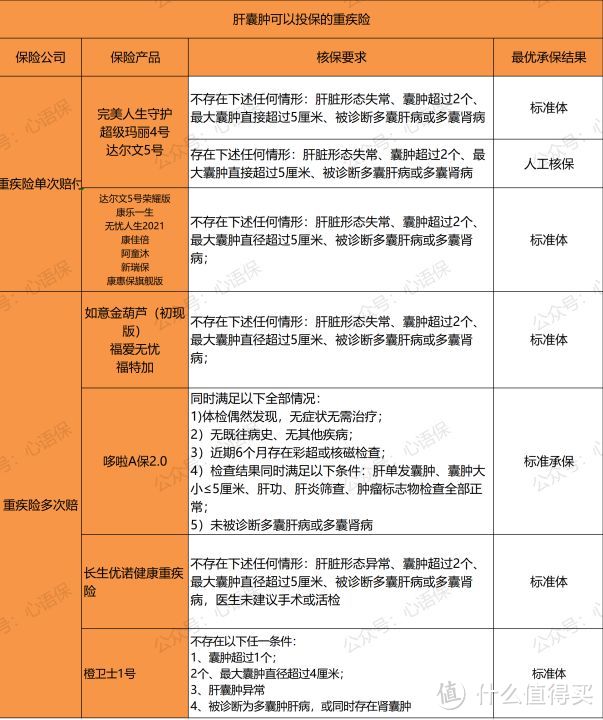 体检查出肝囊肿，买保险有影响吗？肝囊肿核保攻略