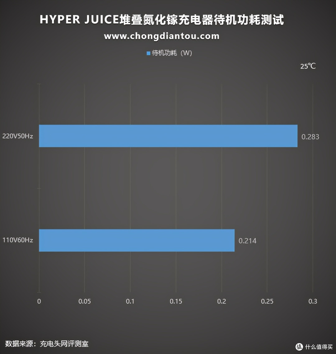 100W四口还带插座,测评了HYPERJUICE堆叠氮化镓充电器发现很强