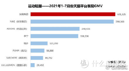 安踏上半年净利润超38亿，线上首超耐克阿迪！