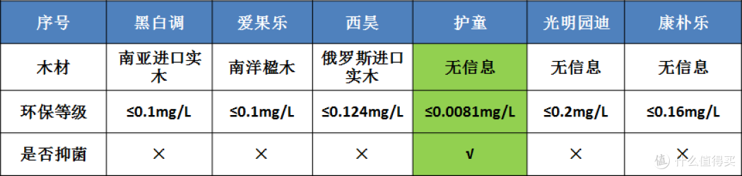 六大热销儿童学习桌产品对比