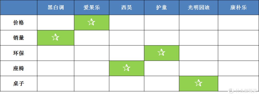 六大热销儿童学习桌产品对比