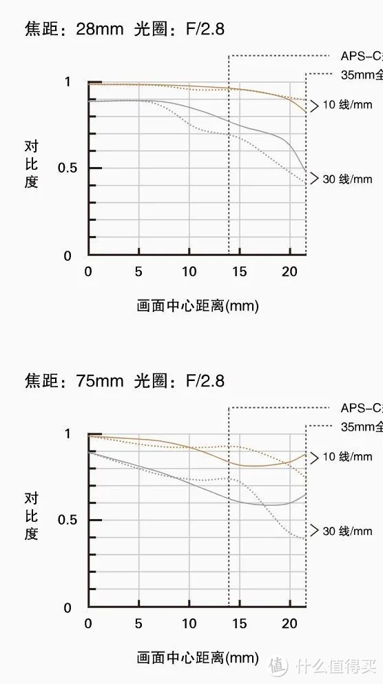 适马vs腾龙，索尼E口轻量标准变焦镜头该选谁？