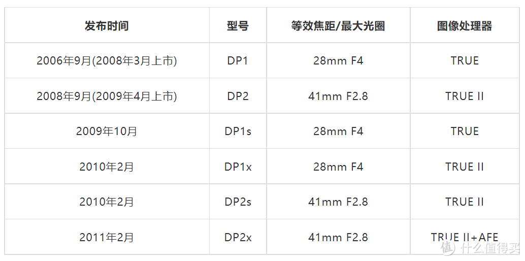 从比dp/fp更早的适马便携相机说起