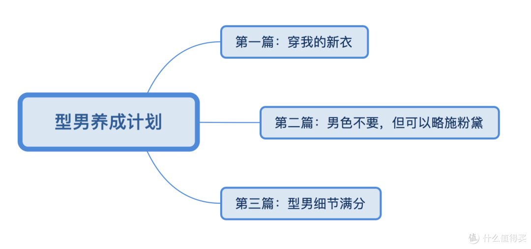 型男养成计划:第一篇 穿我的新衣